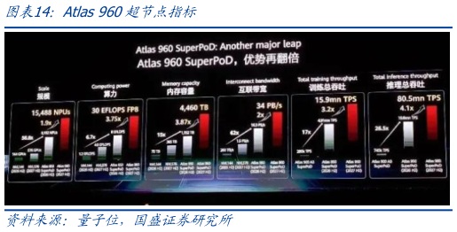 我想了解一下Atlas 960超节点指标