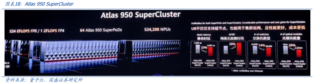 想关注一下Atlas 950 SuperCluster