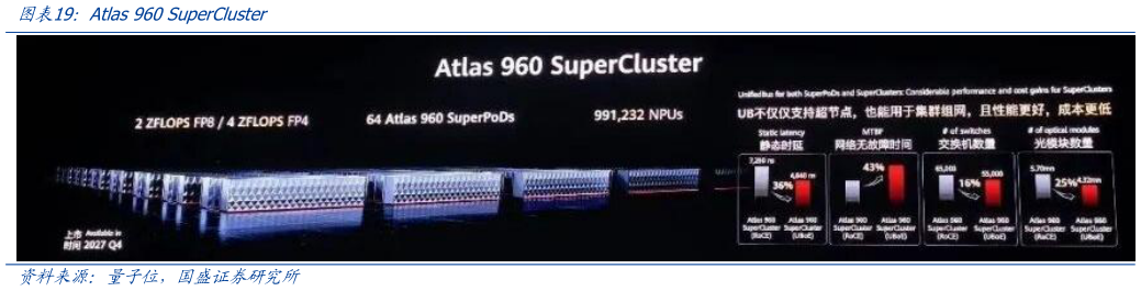 谁知道Atlas 960 SuperCluster