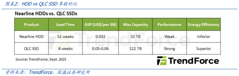 一起讨论下HDD vs QLC SSD参数对比