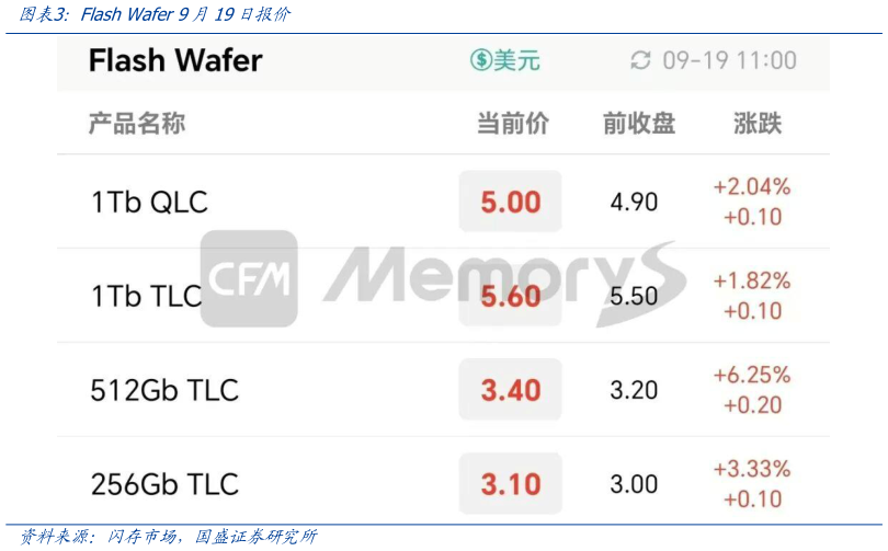 怎样理解Flash Wafer 9月19日报价