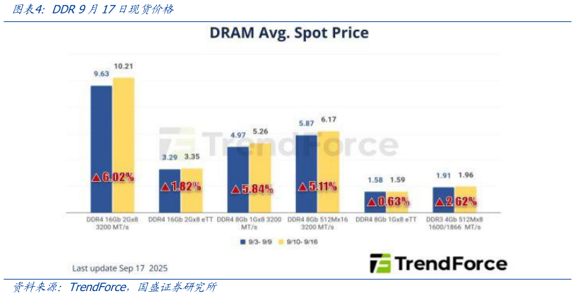 如何了解DDR 9月17日现货价格