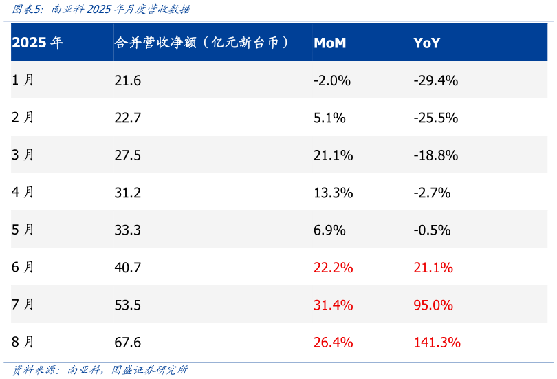 请问一下南亚科2025年月度营收数据