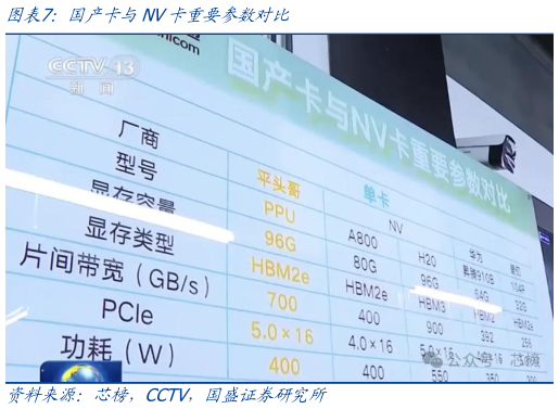 一起讨论下国产卡与NV卡重要参数对比