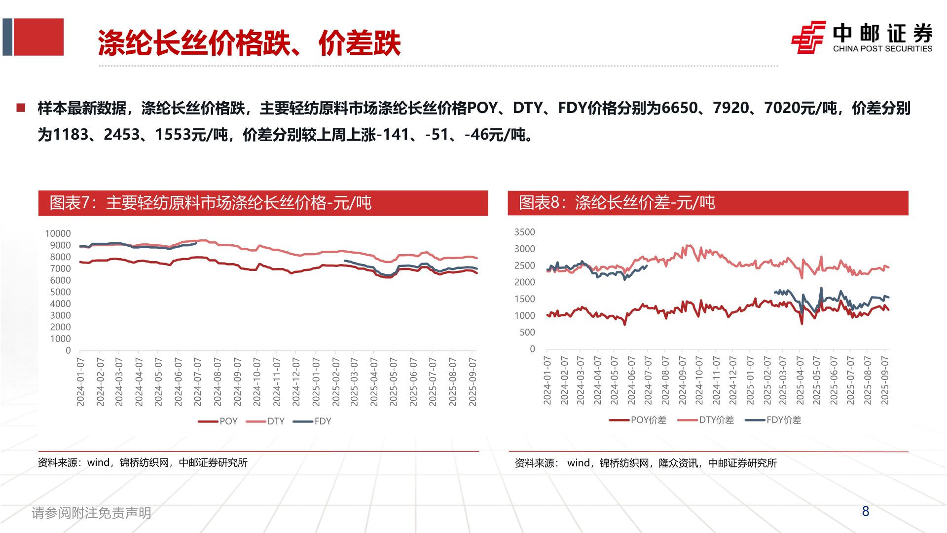 咨询下各位涤纶长丝价格跌、价差跌