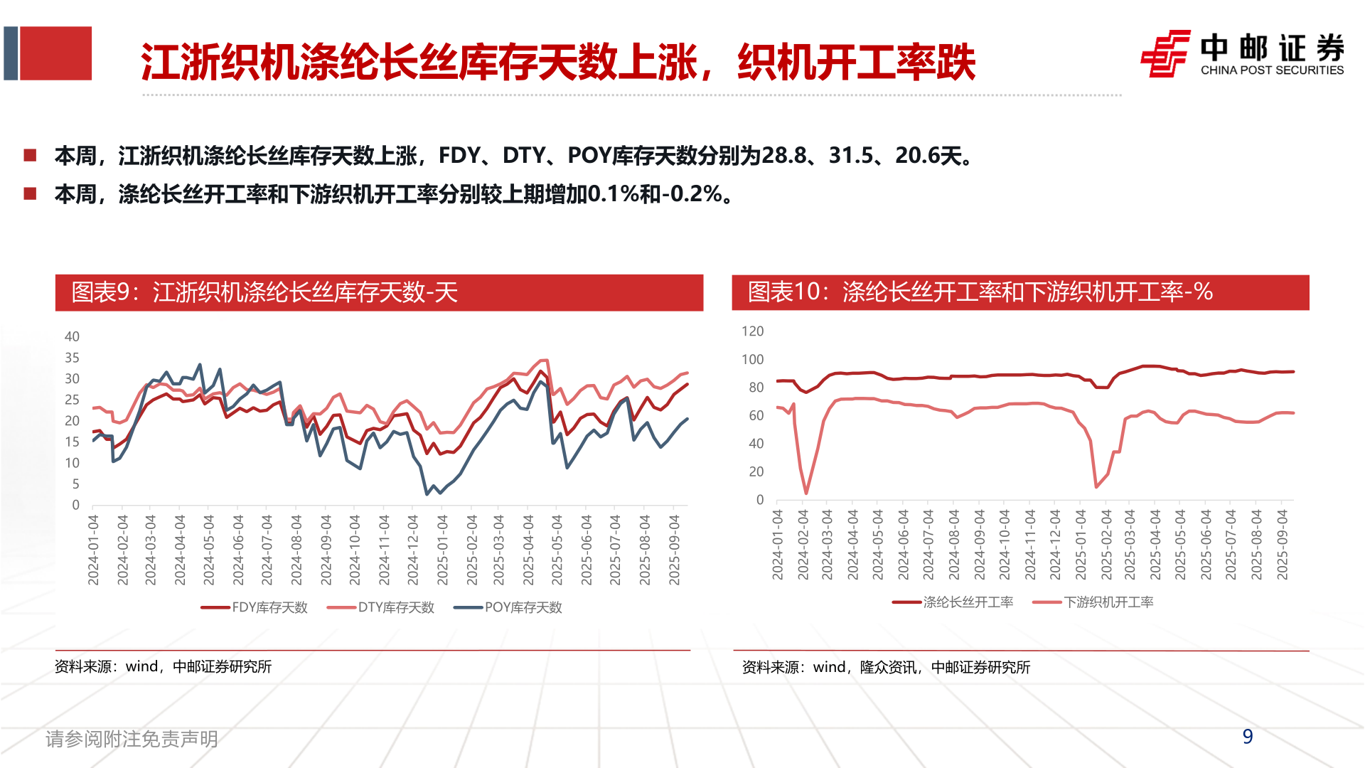 咨询下各位江浙织机涤纶长丝库存天数上涨，织机开工率跌