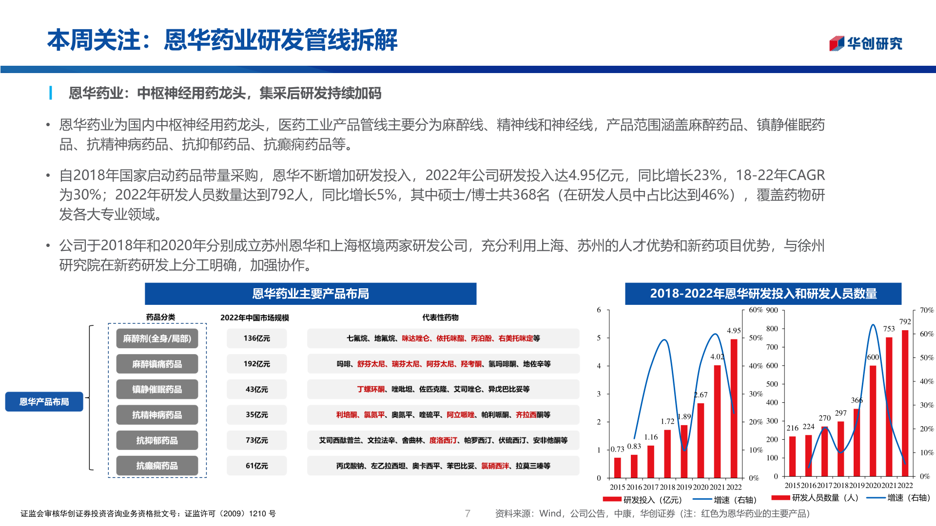 如何看待本周关注：恩华药业研发管线拆解