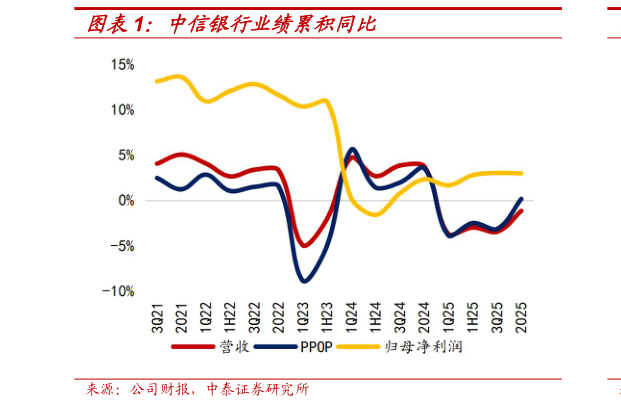 如何解释中信银行业绩累积同比