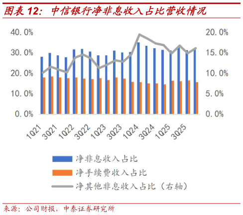 如何看待中信银行净非息收入占比营收情况