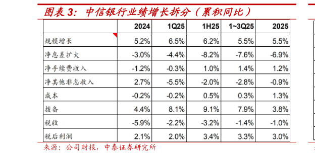 想问下各位网友中信银行业绩增长拆分（累积同比）
