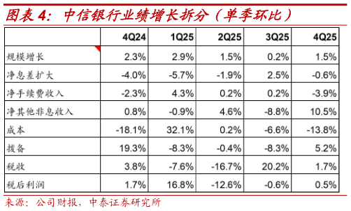 请问一下中信银行业绩增长拆分（单季环比）