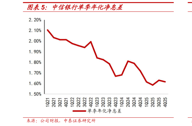 咨询下各位中信银行单季年化净息差