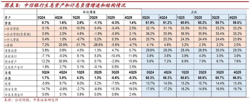我想了解一下中信银行生息资产和计息负债增速和结构情况