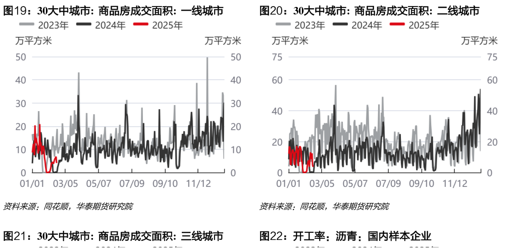 请问一下30大中城市:  商品房成交面积:  一线城市30大中城市:  商品房成交面积:  二线城市