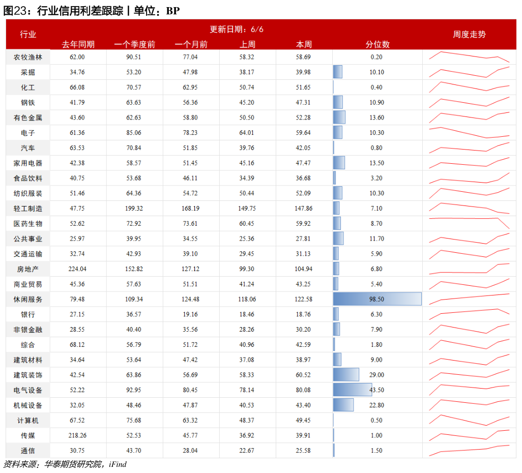 如何了解行业信用利差跟踪丨单位：BP