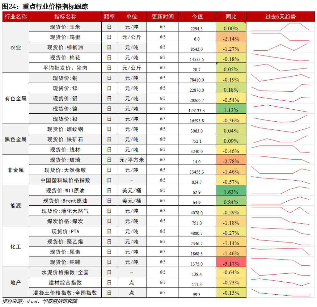 咨询大家重点行业价格指标跟踪