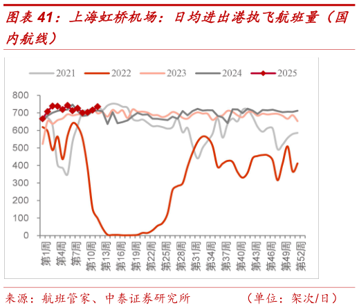 我想了解一下上海虹桥机场：日均进出港执飞航班量（国