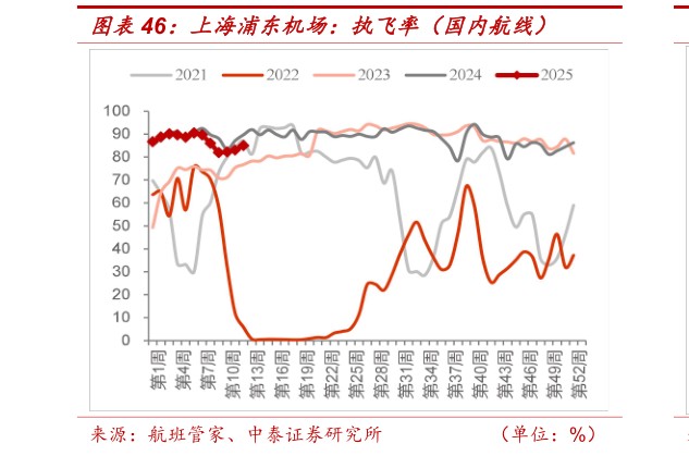 咨询下各位上海浦东机场：执飞率（国内航线）