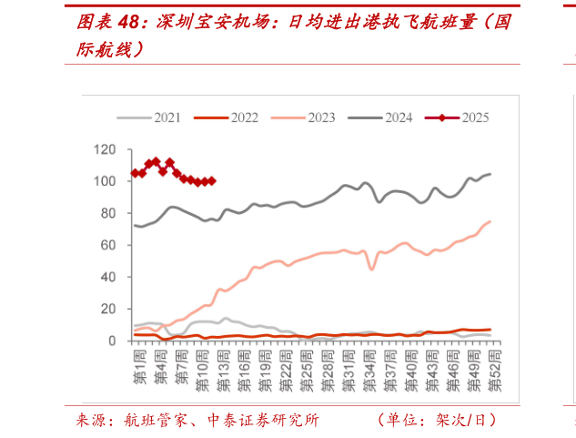 咨询大家深圳宝安机场：日均进出港执飞航班量（国