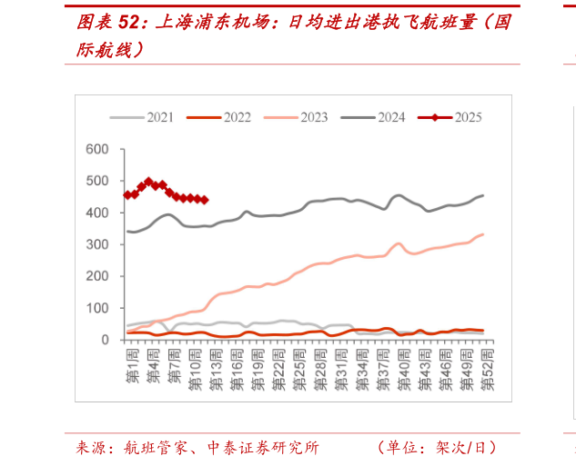 请问一下上海浦东机场：日均进出港执飞航班量（国