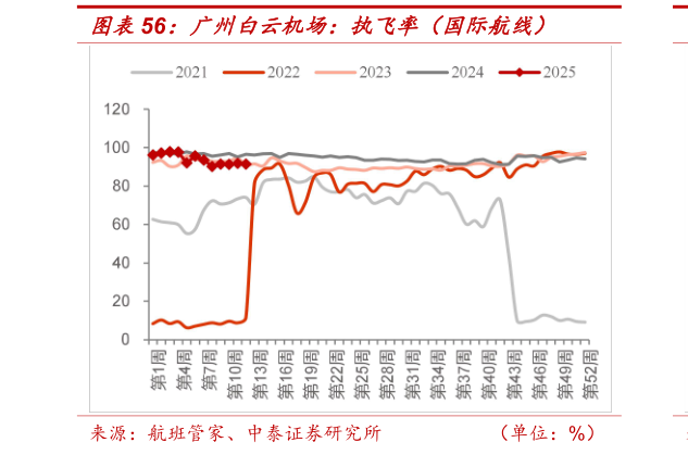 如何了解广州白云机场：执飞率（国际航线）