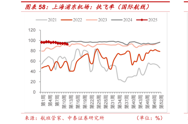 怎样理解上海浦东机场：执飞率（国际航线）