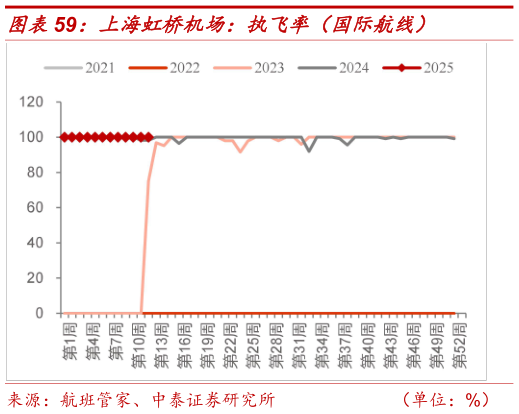 谁能回答上海虹桥机场：执飞率（国际航线）