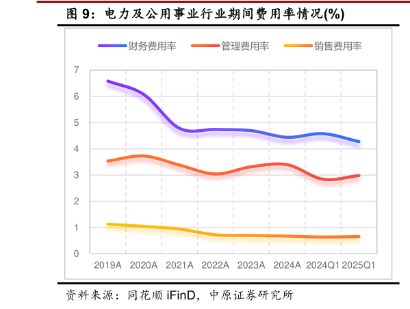 如何解释电力及公用事业行业期间费用率情况%?