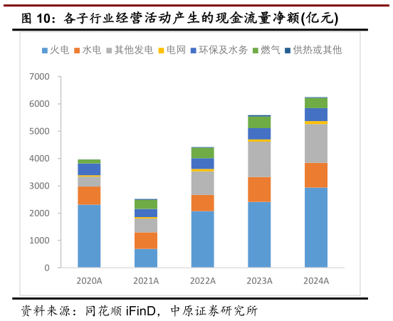 各位网友请教一下各子行业经营活动产生的现金流量净额亿元?