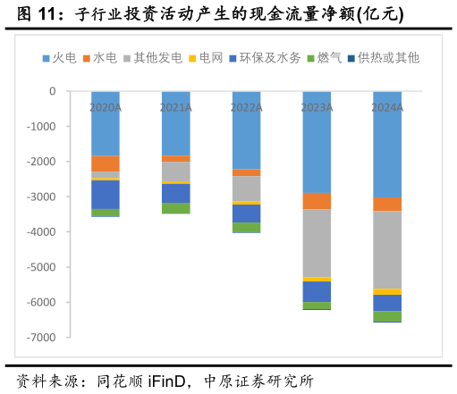 如何才能子行业投资活动产生的现金流量净额亿元?