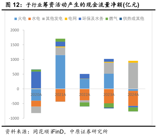想问下各位网友子行业筹资活动产生的现金流量净额亿元?