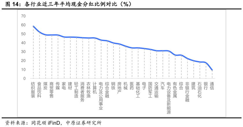 一起讨论下各行业近三年平均现金分红比例对比（%）?