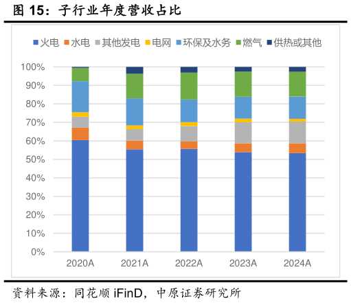 如何了解子行业年度营收占比?