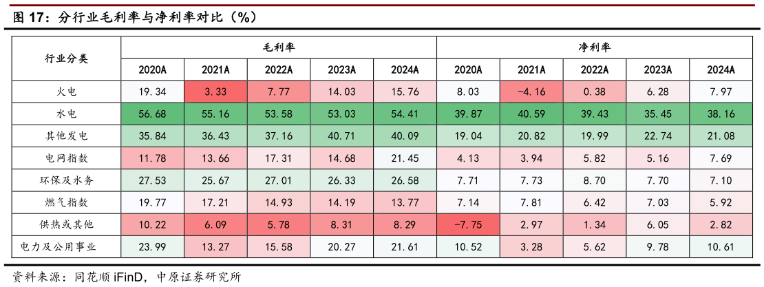 如何解释分行业毛利率与净利率对比（%）