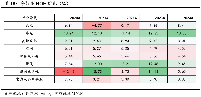 咨询下各位分行业 ROE 对比（%）