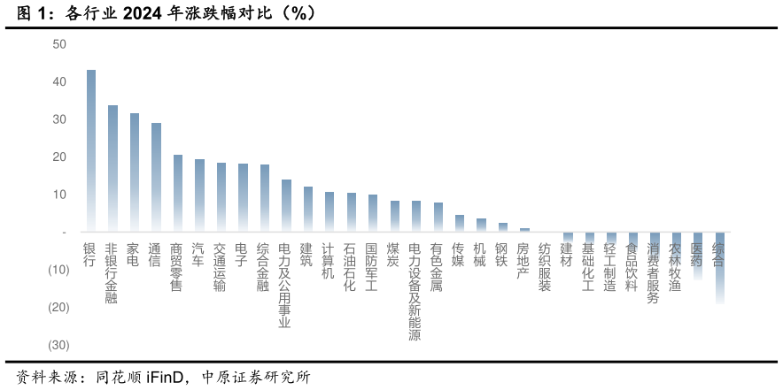 咨询下各位各行业 2024 年涨跌幅对比(%)?