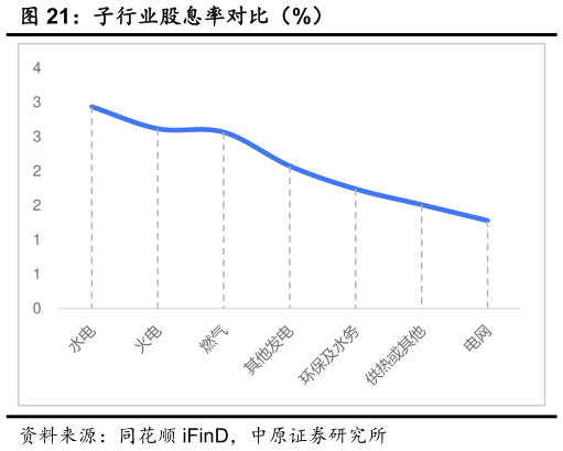 请问一下子行业股息率对比（%）