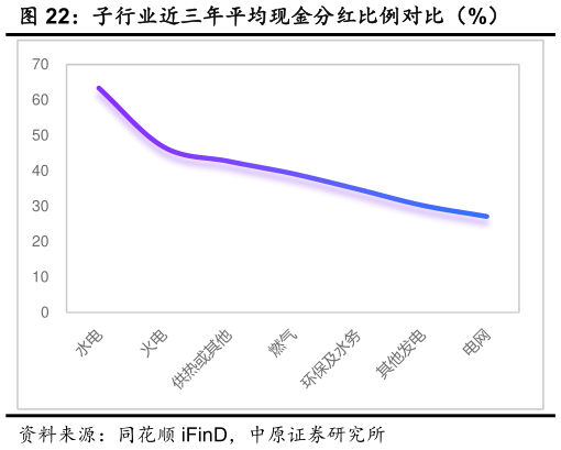 如何解释子行业近三年平均现金分红比例对比（%）