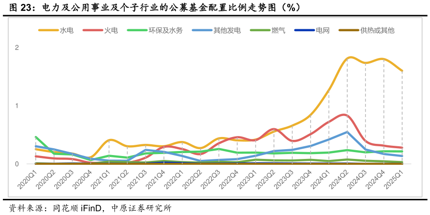 你知道电力及公用事业及个子行业的公募基金配置比例走势图（%）