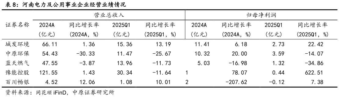 咨询大家河南电力及公用事业企业经营业绩情况?