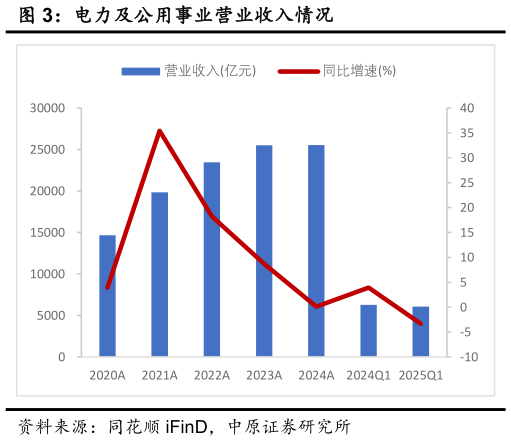 我想了解一下电力及公用事业营业收入情况?