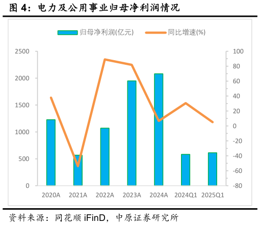 如何看待电力及公用事业归母净利润情况?