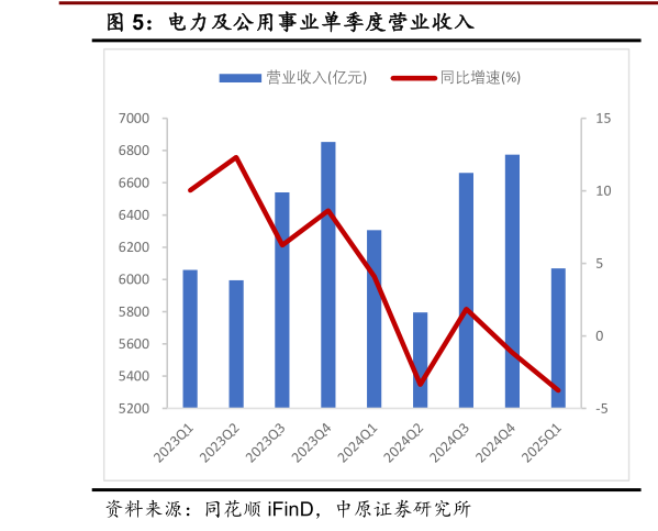 谁能回答电力及公用事业单季度营业收入?