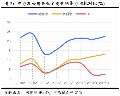 请问一下电力及公用事业主要盈利能力指标对比%?