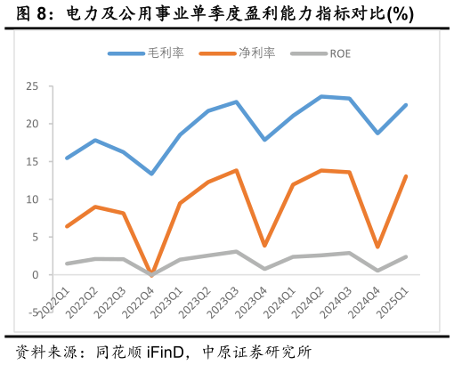 想问下各位网友电力及公用事业单季度盈利能力指标对比%?