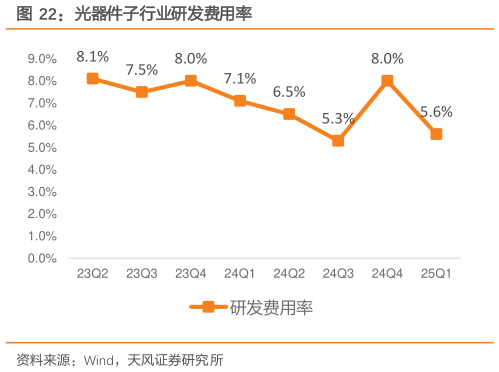 如何了解光器件子行业研发费用率