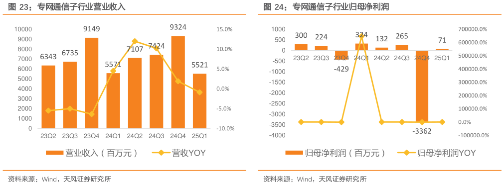 如何了解专网通信子行业营业收入专网通信子行业归母净利润