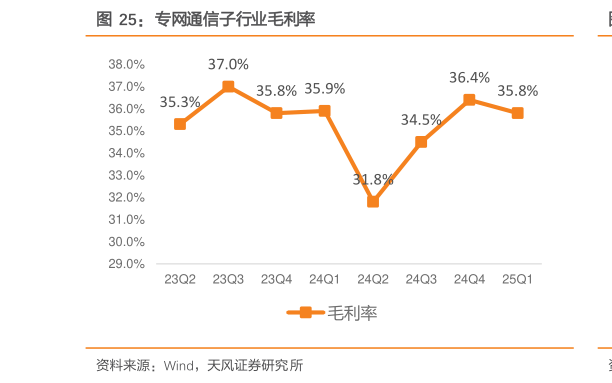 如何才能专网通信子行业毛利率