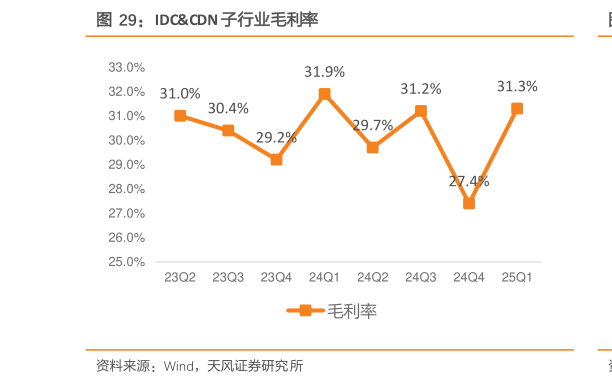 如何解释IDCCDN 子行业毛利率