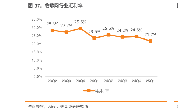 我想了解一下物联网行业毛利率